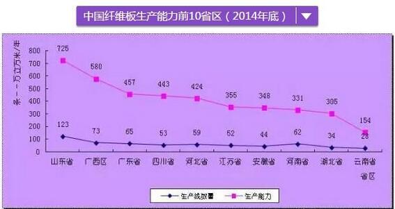 纖維板產業報告：山東產能居首廣西第二 連續平壓代替多層熱壓 