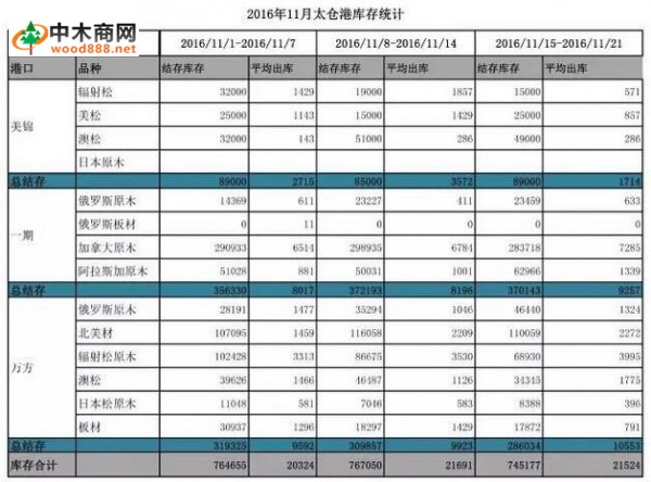 2016年11月太倉港木材庫存統(tǒng)計