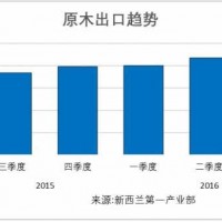 新西蘭原木出口創(chuàng)新高 中國是最大市場