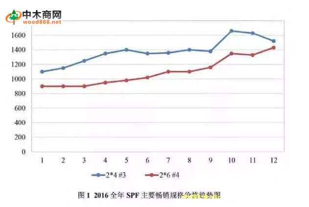木材市場報告：SPF板材價格走勢及庫存分析