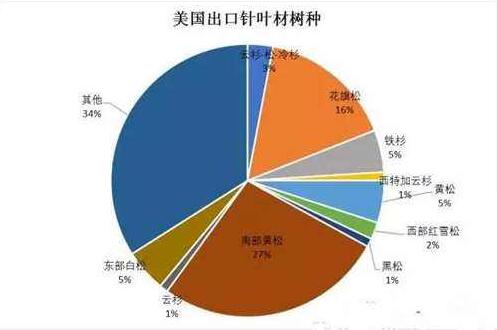 2016年全年美國(guó)針葉材總產(chǎn)量達(dá)7722.39萬立方米上漲3.4%