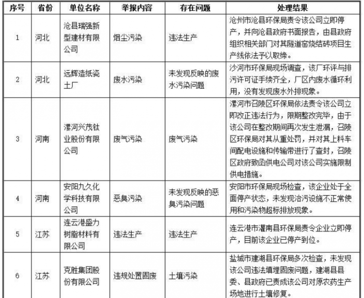 木業人都關心的環保：2017年6月全國“12369”環保舉報辦理情況