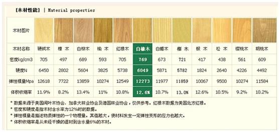 怎么對實木家具的木材優劣排序？