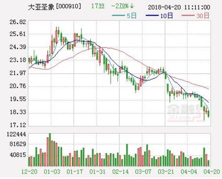 大亞圣象股價跳水5.59% 股價創一年以來新低